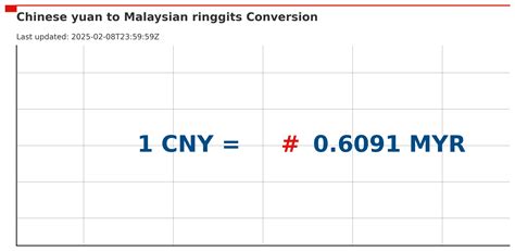 Convert from Chinese Yuan (CNY) to Malaysian Ringgit (MYR).